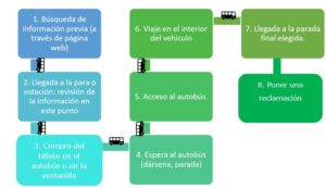 USOS EVALUADOS ACCESIBILIDAD COGNITIVA TRANSPORTE URBANO